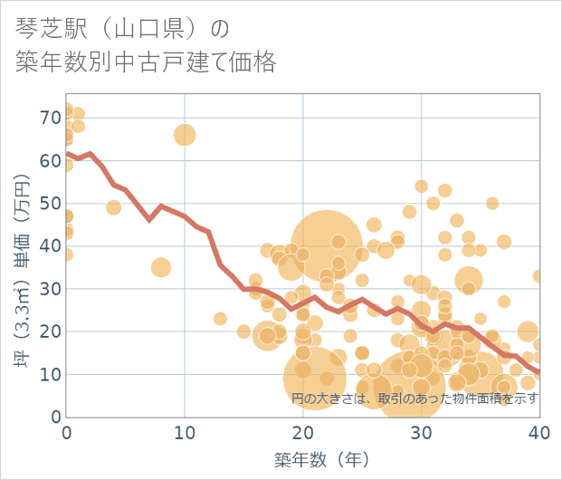 琴芝駅(山口県)の築年数別の中古戸建て坪単価