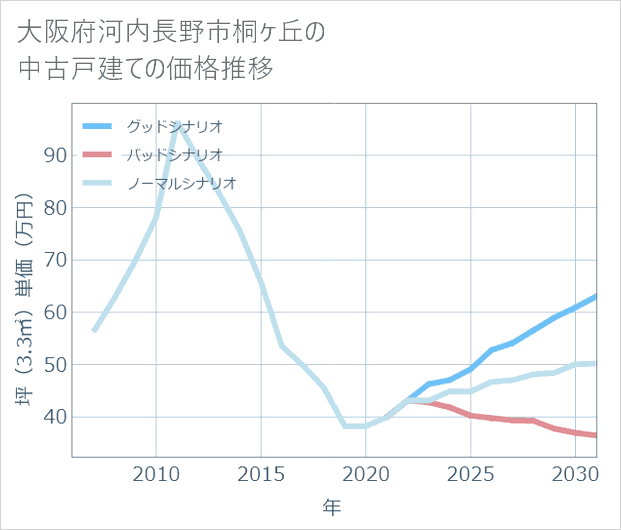 大阪府河内長野市桐ケ丘の中古戸建て価格推移