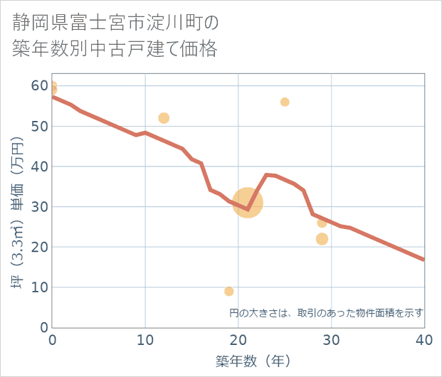 静岡県富士宮市淀川町の築年数別の中古戸建て坪単価