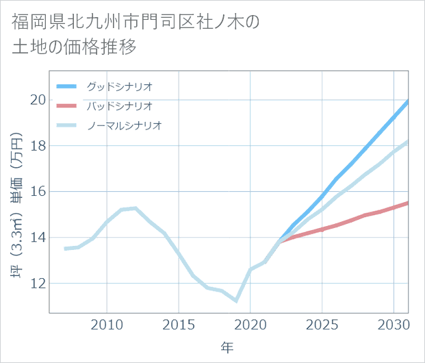 福岡県北九州市門司区社ノ木の土地価格推移
