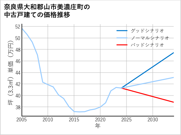 奈良県大和郡山市美濃庄町の中古戸建て価格推移