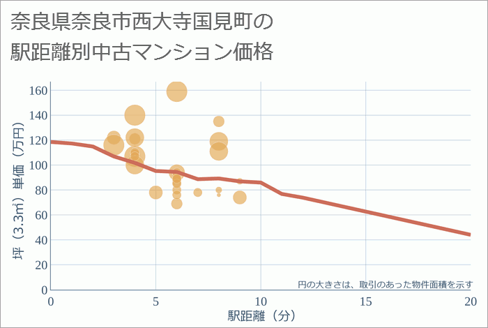 奈良県奈良市西大寺国見町の徒歩距離別の中古マンション坪単価