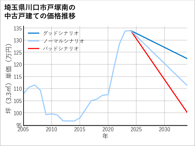 埼玉県川口市戸塚南の中古戸建て価格推移