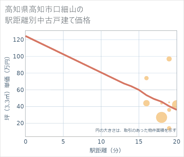 高知県高知市口細山の徒歩距離別の中古戸建て坪単価