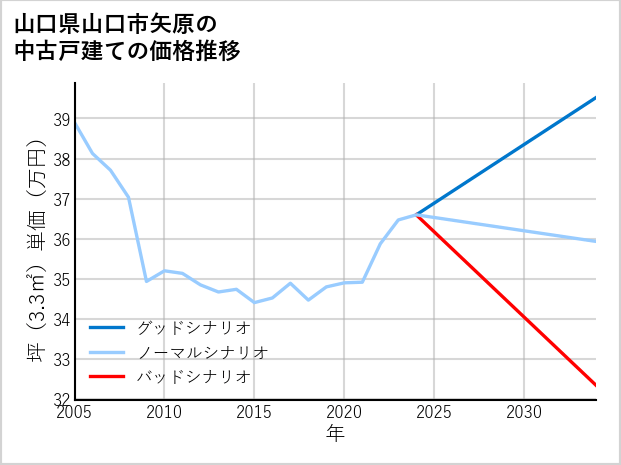 山口県山口市矢原の中古戸建て価格推移