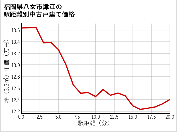 福岡県八女市津江の徒歩距離別の中古戸建て坪単価