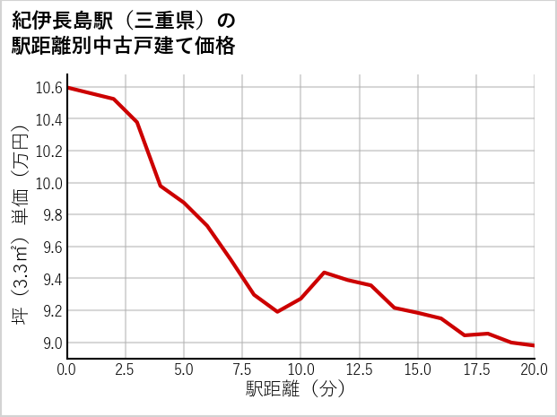 紀伊長島駅（三重県）の徒歩距離別の中古戸建て坪単価