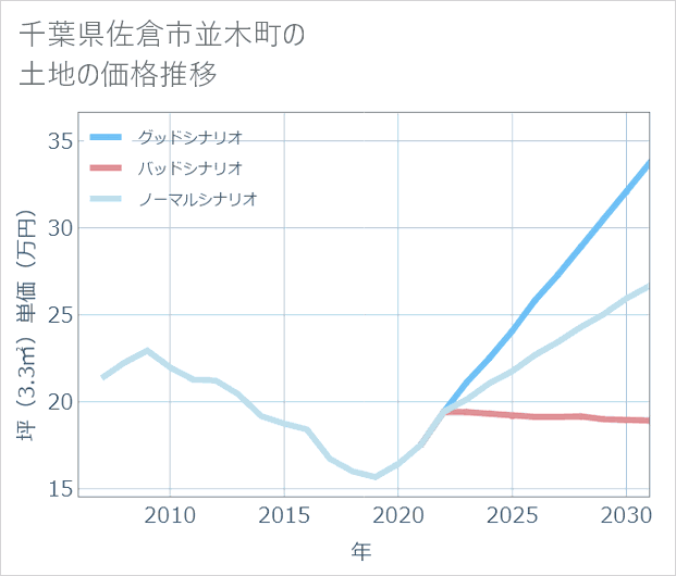 千葉県佐倉市並木町の土地価格推移