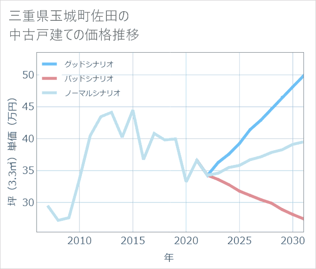 三重県玉城町佐田の中古戸建て価格推移