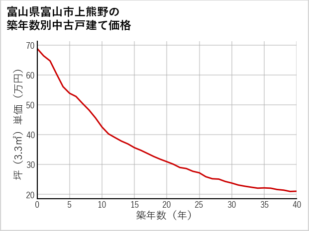 富山県富山市上熊野の築年数別の中古戸建て坪単価