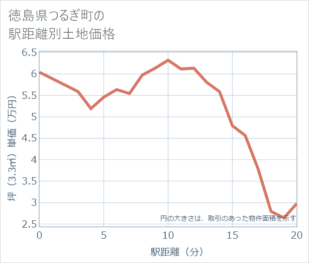 徳島県つるぎ町の徒歩距離別の土地坪単価