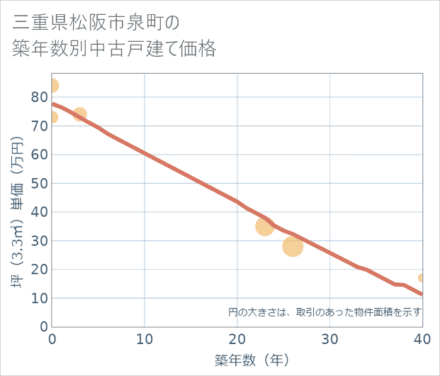 三重県松阪市泉町の築年数別の中古戸建て坪単価