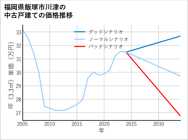 福岡県飯塚市川津の中古戸建て価格推移