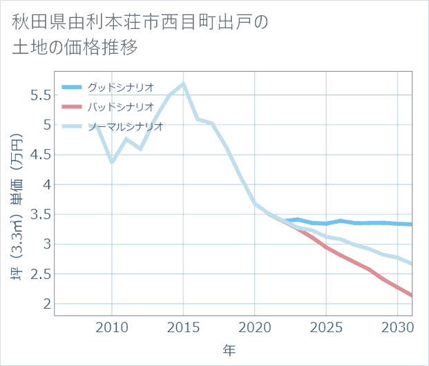 秋田県由利本荘市西目町出戸の土地価格推移