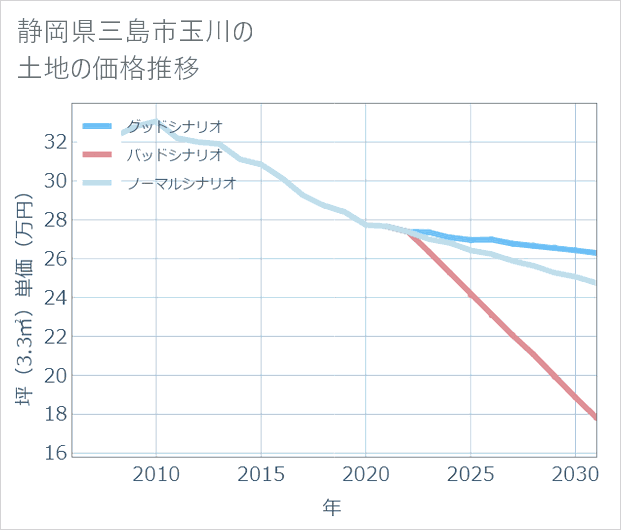 静岡県三島市玉川の土地価格推移