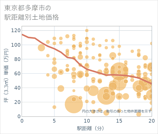 東京都多摩市の徒歩距離別の土地坪単価
