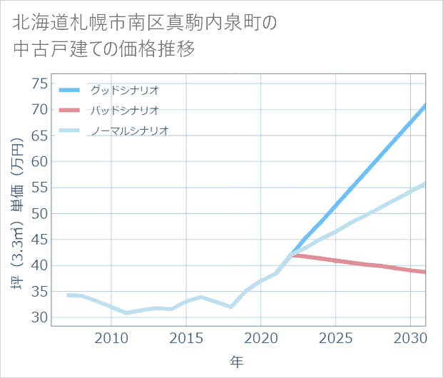 北海道札幌市南区真駒内泉町の中古戸建て価格推移