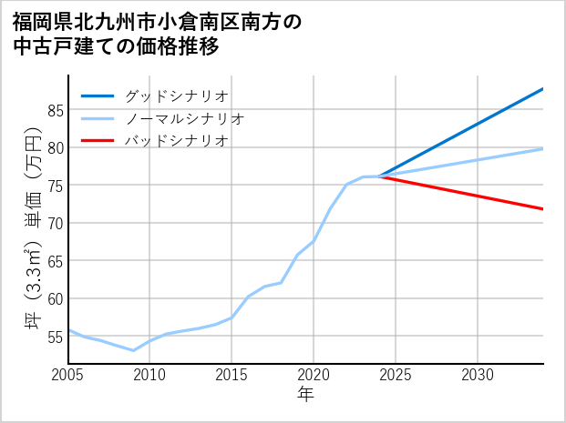 福岡県北九州市小倉南区南方の中古戸建て価格推移