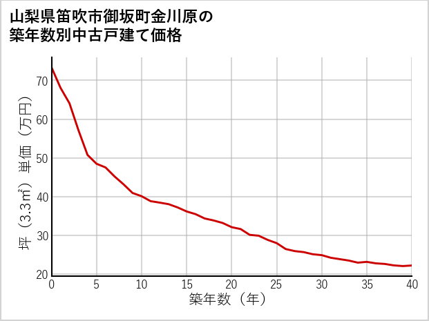 山梨県笛吹市御坂町金川原の築年数別の中古戸建て坪単価