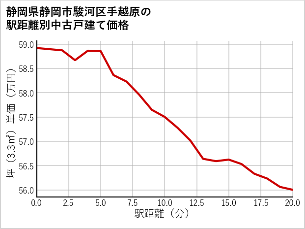 静岡県静岡市駿河区手越原の徒歩距離別の中古戸建て坪単価