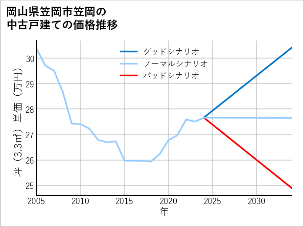 岡山県笠岡市笠岡の中古戸建て価格推移