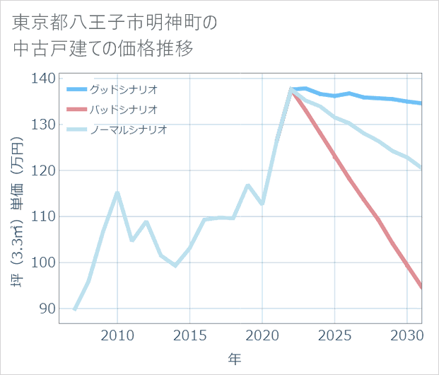 東京都八王子市明神町の中古戸建て価格推移