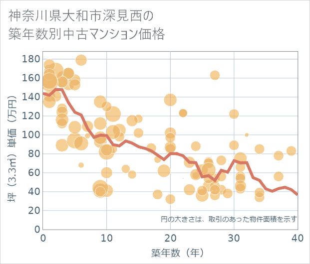 神奈川県大和市深見西の築年数別の中古マンション坪単価