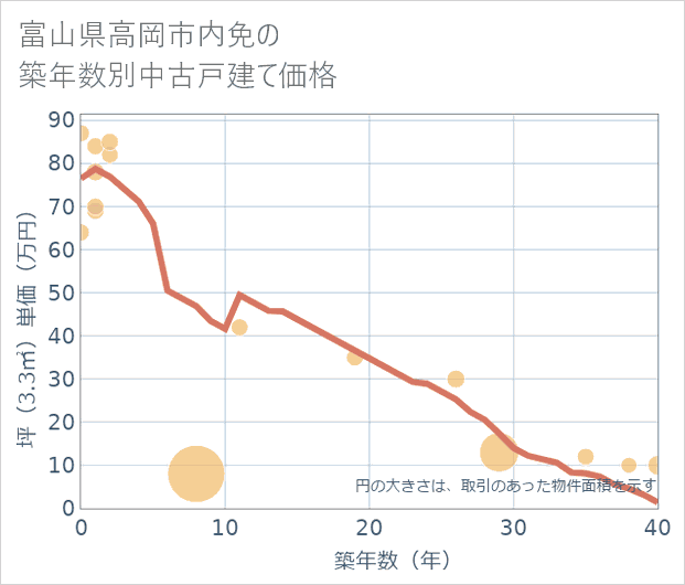 富山県高岡市内免の築年数別の中古戸建て坪単価