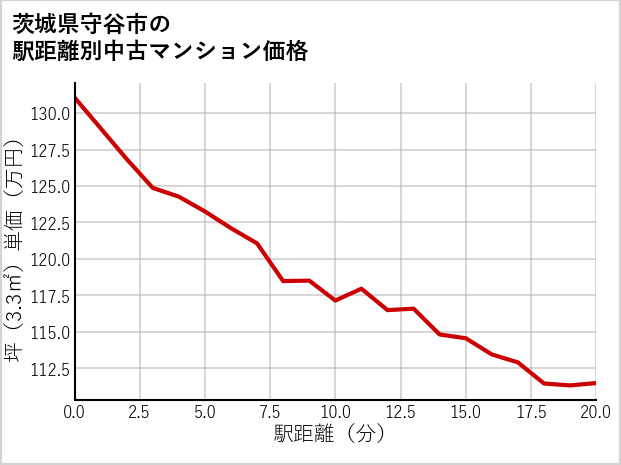 茨城県守谷市の徒歩距離別の中古マンション坪単価