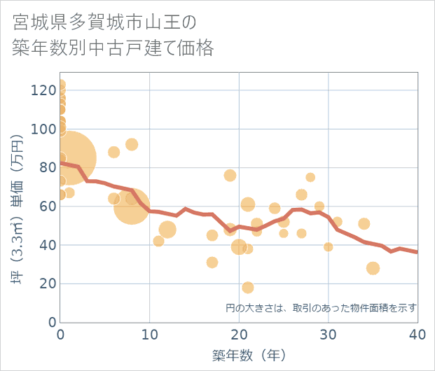 宮城県多賀城市山王の築年数別の中古戸建て坪単価