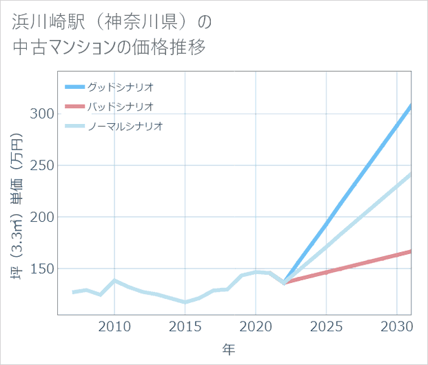 浜川崎駅(神奈川県)の中古マンション価格推移
