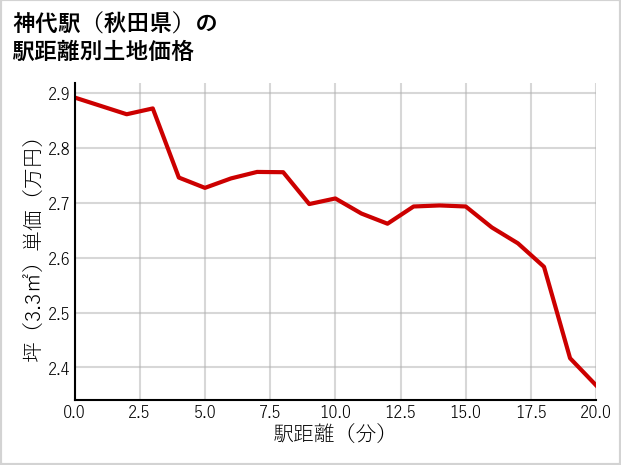 神代駅（秋田県）の徒歩距離別の土地坪単価