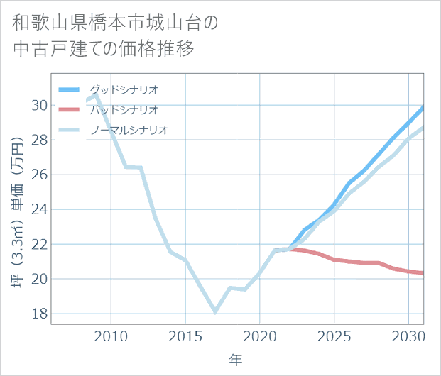 和歌山県橋本市城山台の中古戸建て価格推移