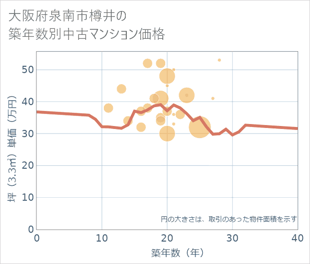 大阪府泉南市樽井の築年数別の中古マンション坪単価