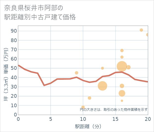奈良県桜井市阿部の徒歩距離別の中古戸建て坪単価