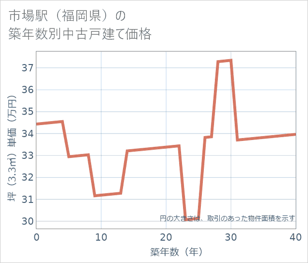 市場駅(福岡県)の築年数別の中古戸建て坪単価