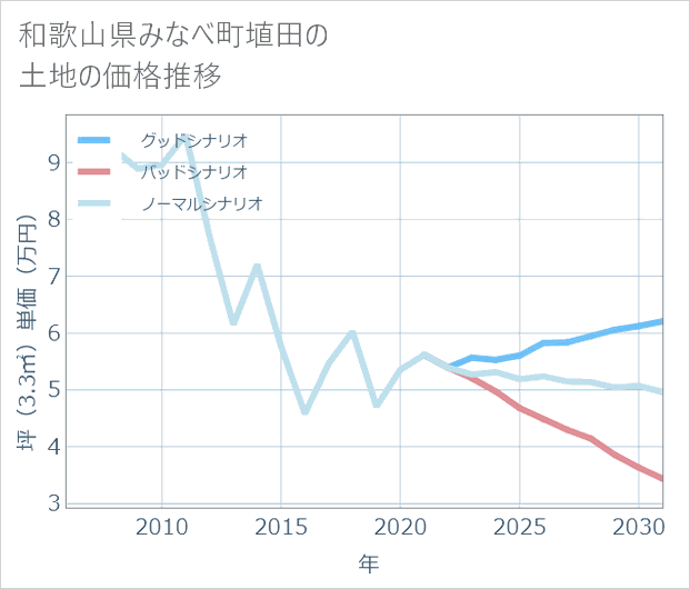 和歌山県みなべ町埴田の土地価格推移