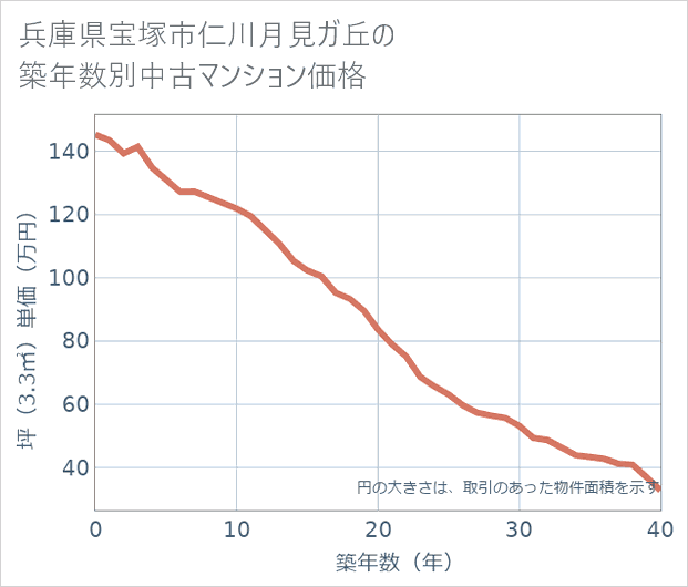兵庫県宝塚市仁川月見ガ丘の築年数別の中古マンション坪単価