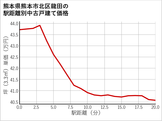 熊本県熊本市北区龍田の徒歩距離別の中古戸建て坪単価