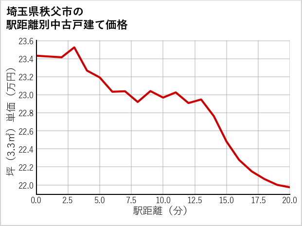 埼玉県秩父市の徒歩距離別の中古戸建て坪単価