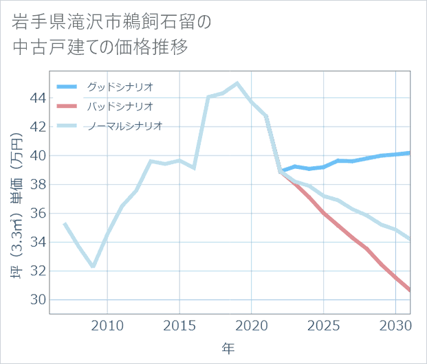 岩手県滝沢市鵜飼石留の中古戸建て価格推移