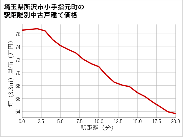 埼玉県所沢市小手指元町の徒歩距離別の中古戸建て坪単価