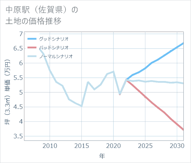 中原駅(佐賀県)の土地価格推移