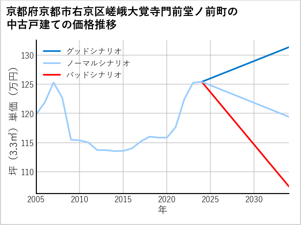 京都府京都市右京区嵯峨大覚寺門前堂ノ前町の中古戸建て価格推移