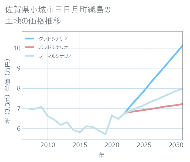 佐賀県小城市三日月町織島の土地価格推移