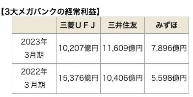 ３メガバンクの経常利益