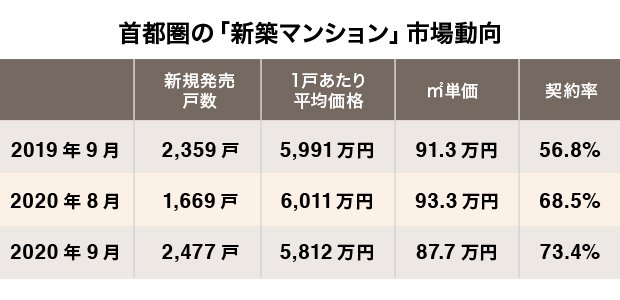 首都圏の新築マンション市場動向 2020年9月