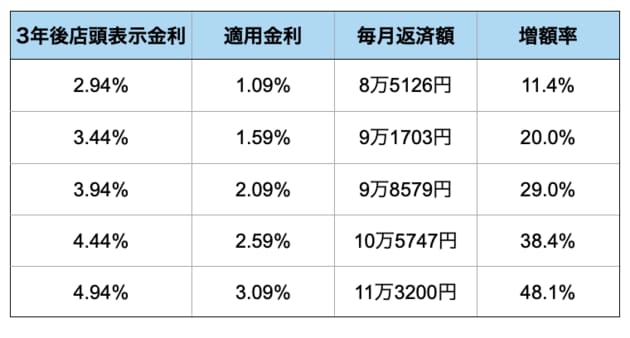 優遇金利の適用幅が小さくなる場合の返済額の変化