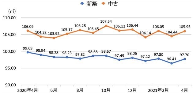 首都圏一戸建ての成約物件の床面積の推移