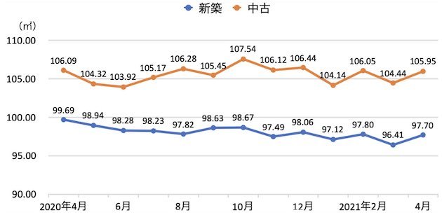 首都圏一戸建ての成約物件の床面積の推移